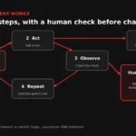 Diagram of an AI agent loop with tools and a human approval step
