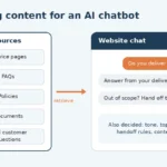 Diagram of approved service pages, FAQs, policies and documents feeding answers into a website chat window