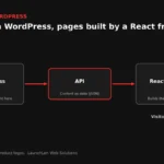 Diagram of WordPress sending content through an API to a React front end