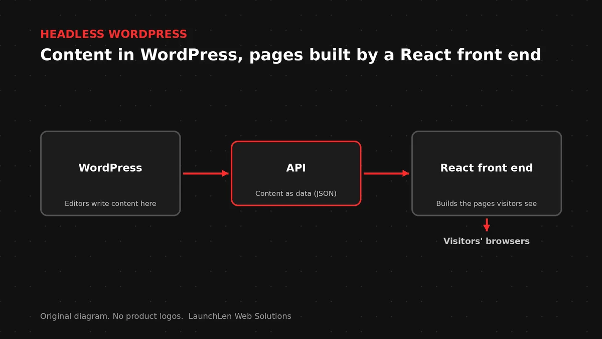 Diagram of WordPress sending content through an API to a React front end