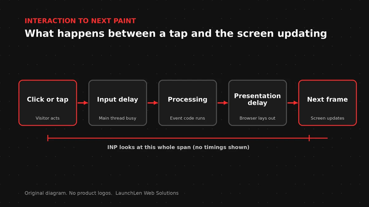 Timeline showing the delay between a click and the next screen update