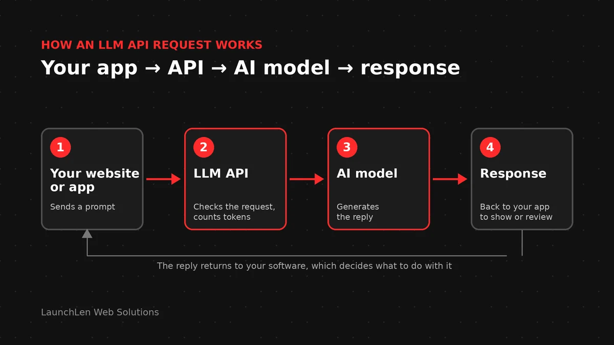 Diagram showing a website sending a request to an AI model API and receiving a response