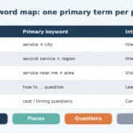 Keyword map table assigning one local primary keyword and search intent to each page