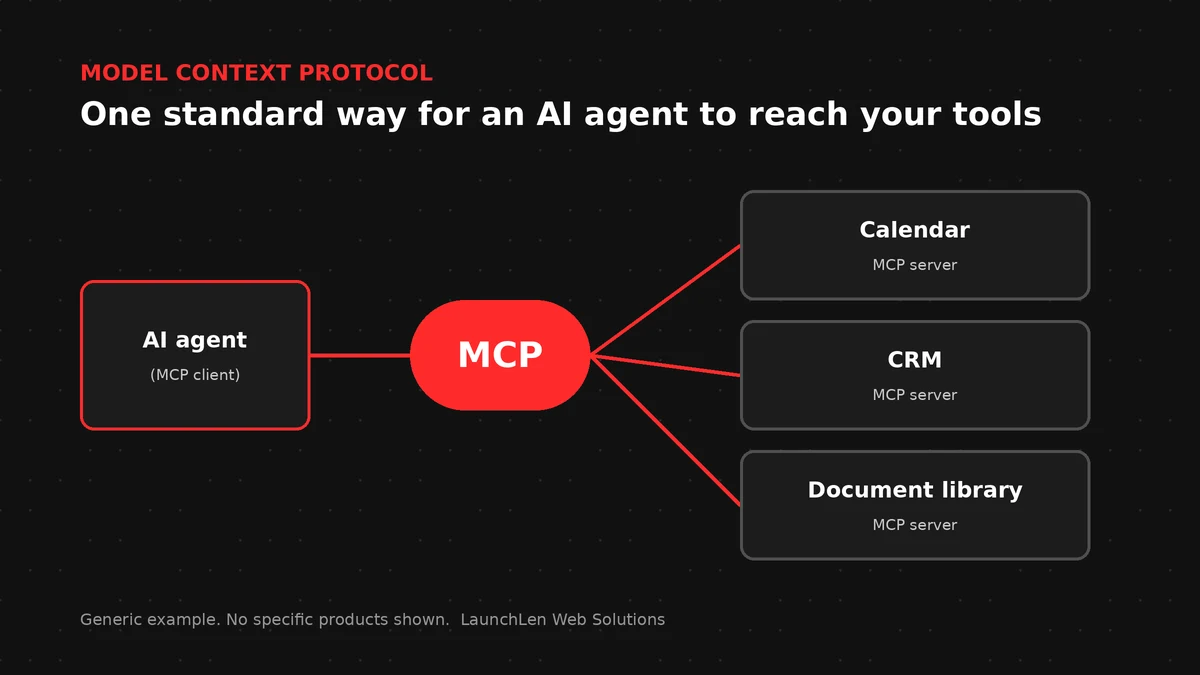 Diagram of an AI agent using MCP to reach business apps such as a calendar, a CRM and a document library