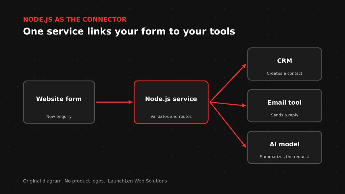 Node.js service connecting a website form to a CRM, email and an AI model