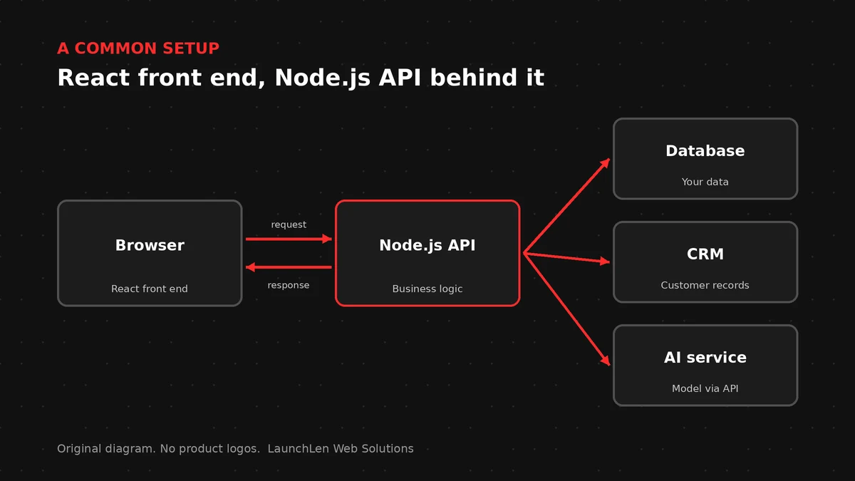 Diagram of a React front end talking to a Node.js API