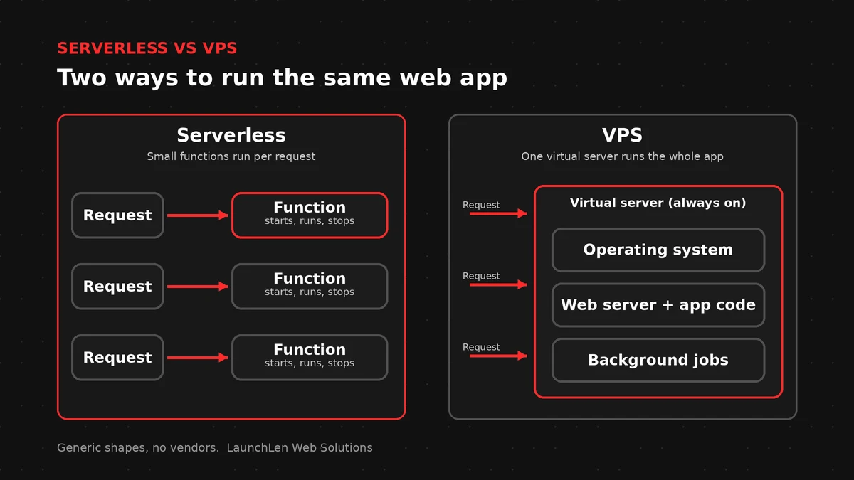 Diagram comparing serverless functions with a virtual private server