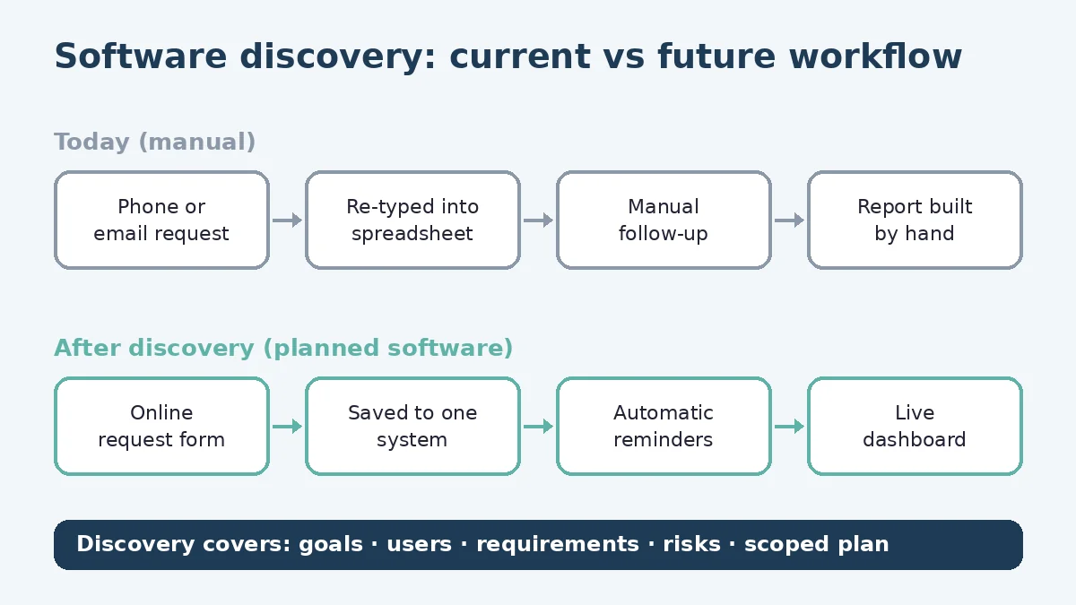Diagram comparing a current manual workflow with a future software workflow mapped during discovery