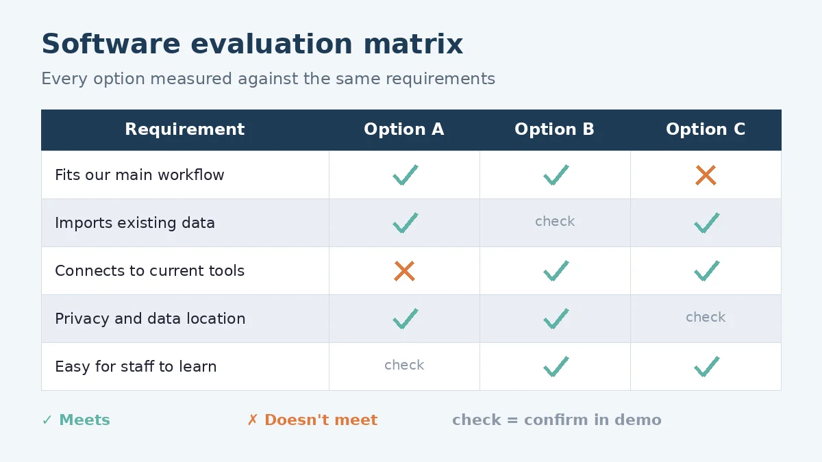 Software evaluation matrix comparing options against business requirements