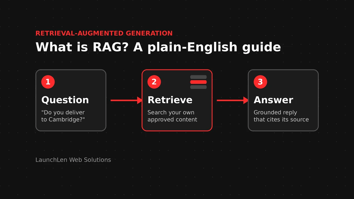 Diagram of retrieval-augmented generation: a customer question, a search of the business's own approved content, and an AI answer that cites its source